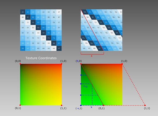 Skew texture coordinates